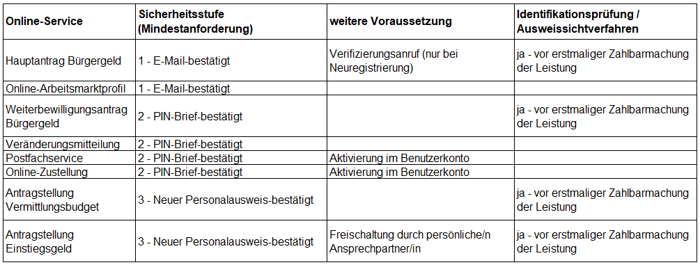 Tabelle mit Serviceangeboten mit der jeweils erforderlichen  Sicherheitsstufe